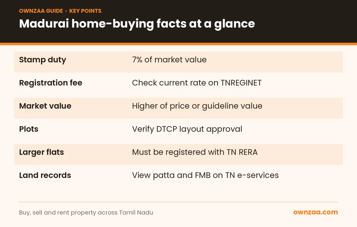Key facts on cost of buying a home in Tamil Nadu