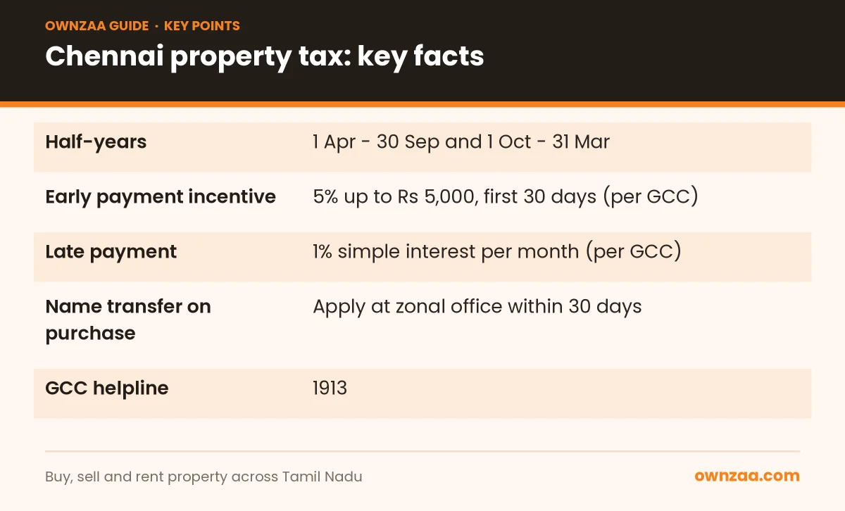 Key facts about Chennai property tax dates, incentive and interest