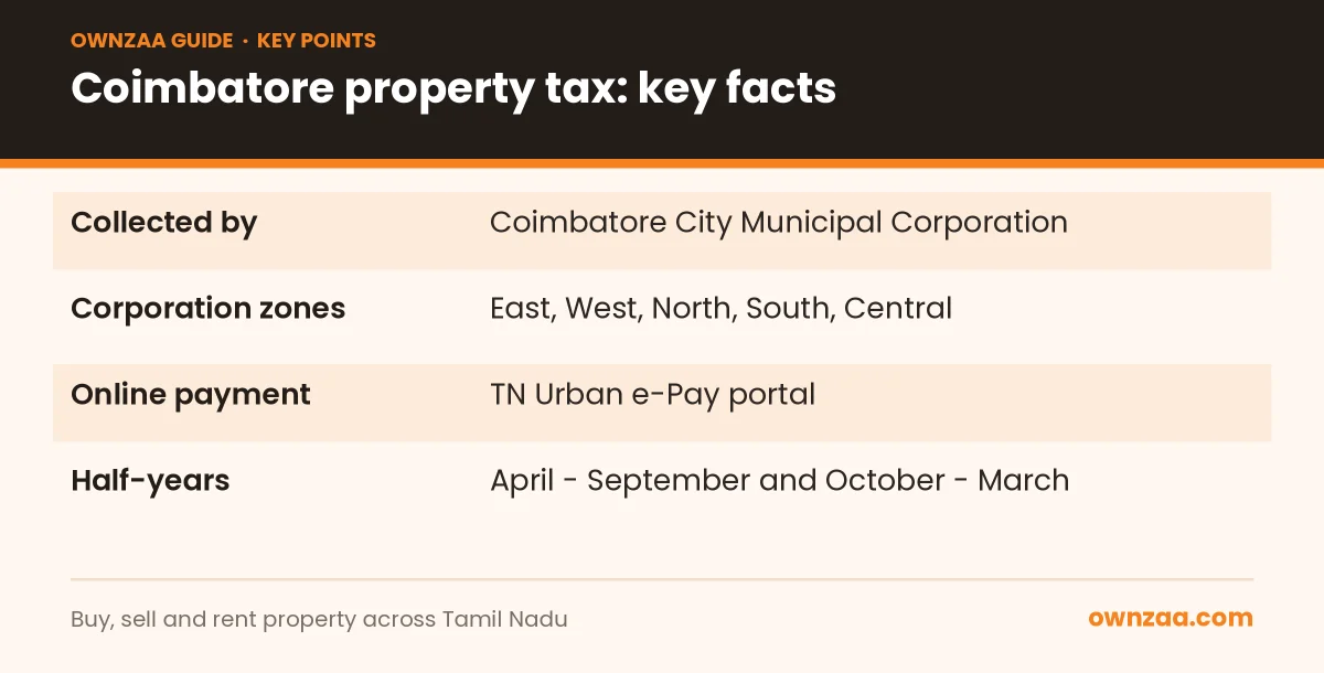 Key facts about property tax in Coimbatore