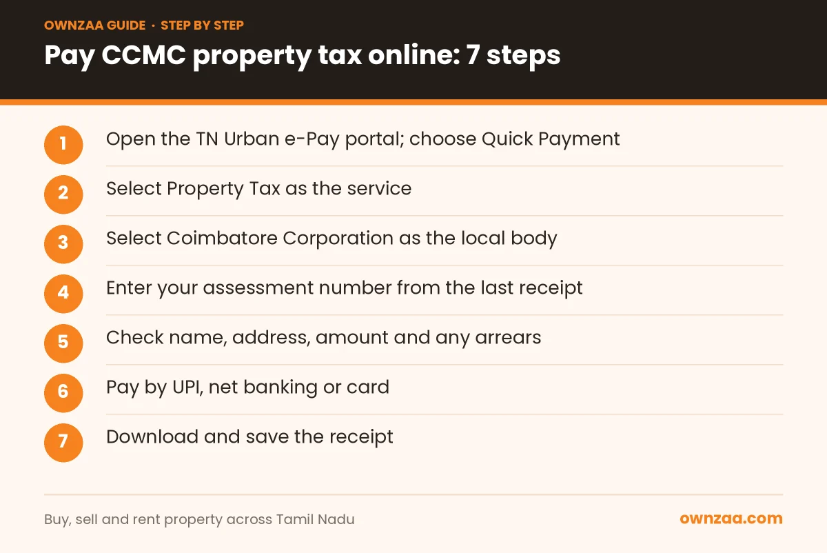 Seven steps to pay Coimbatore Corporation property tax online