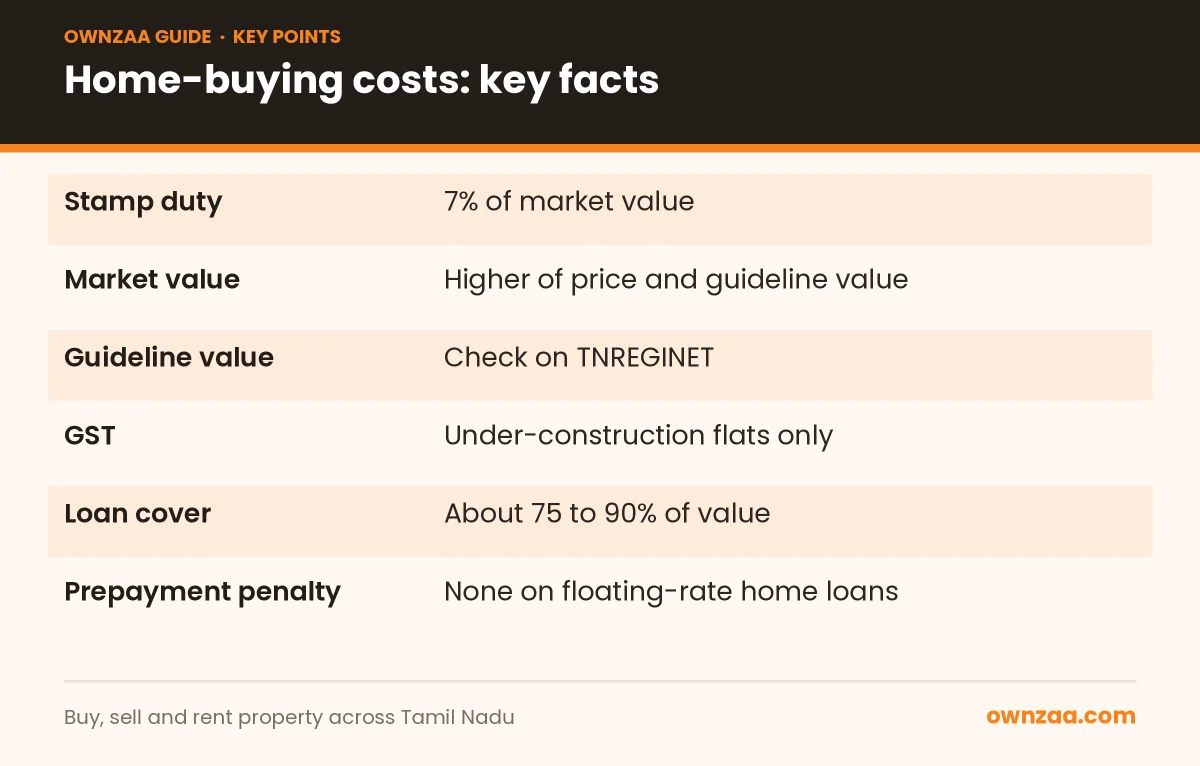 Key facts on the cost of buying a home in Tamil Nadu