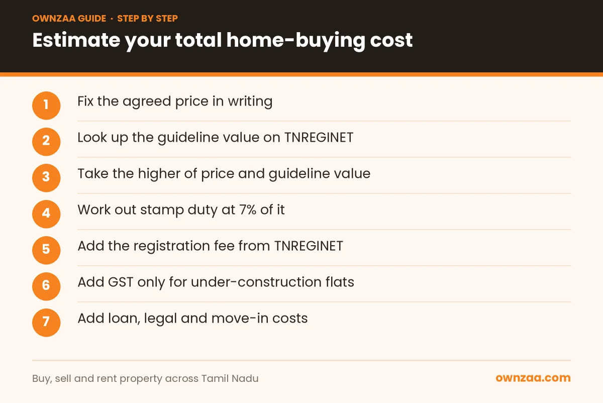 Steps to estimate the cost of buying a home in Tamil Nadu