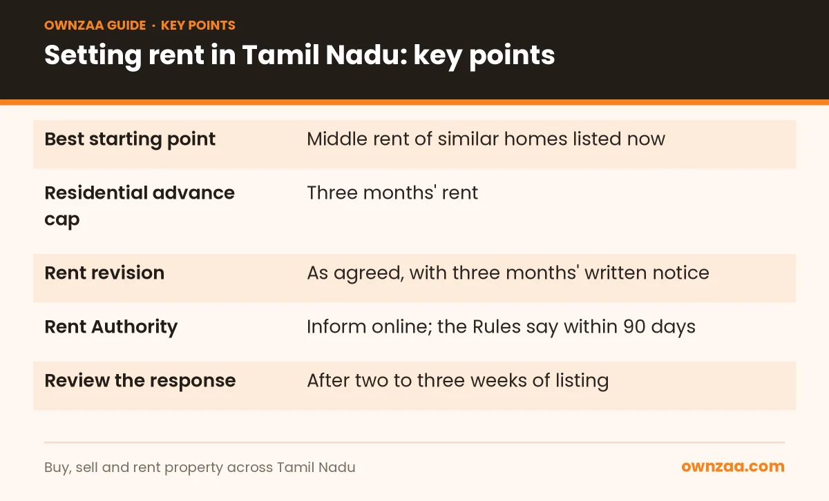 Key points on how to set a fair rent in Tamil Nadu