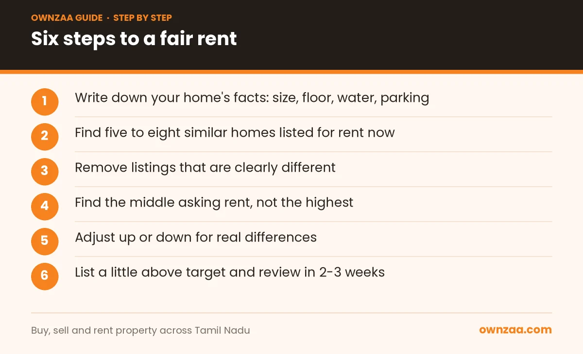 Six steps to fix rent for your house using comparable listings