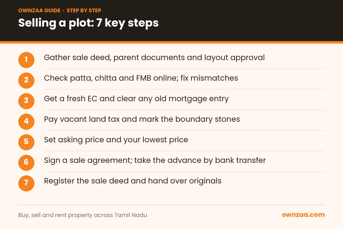 Seven steps to sell a plot in Tamil Nadu