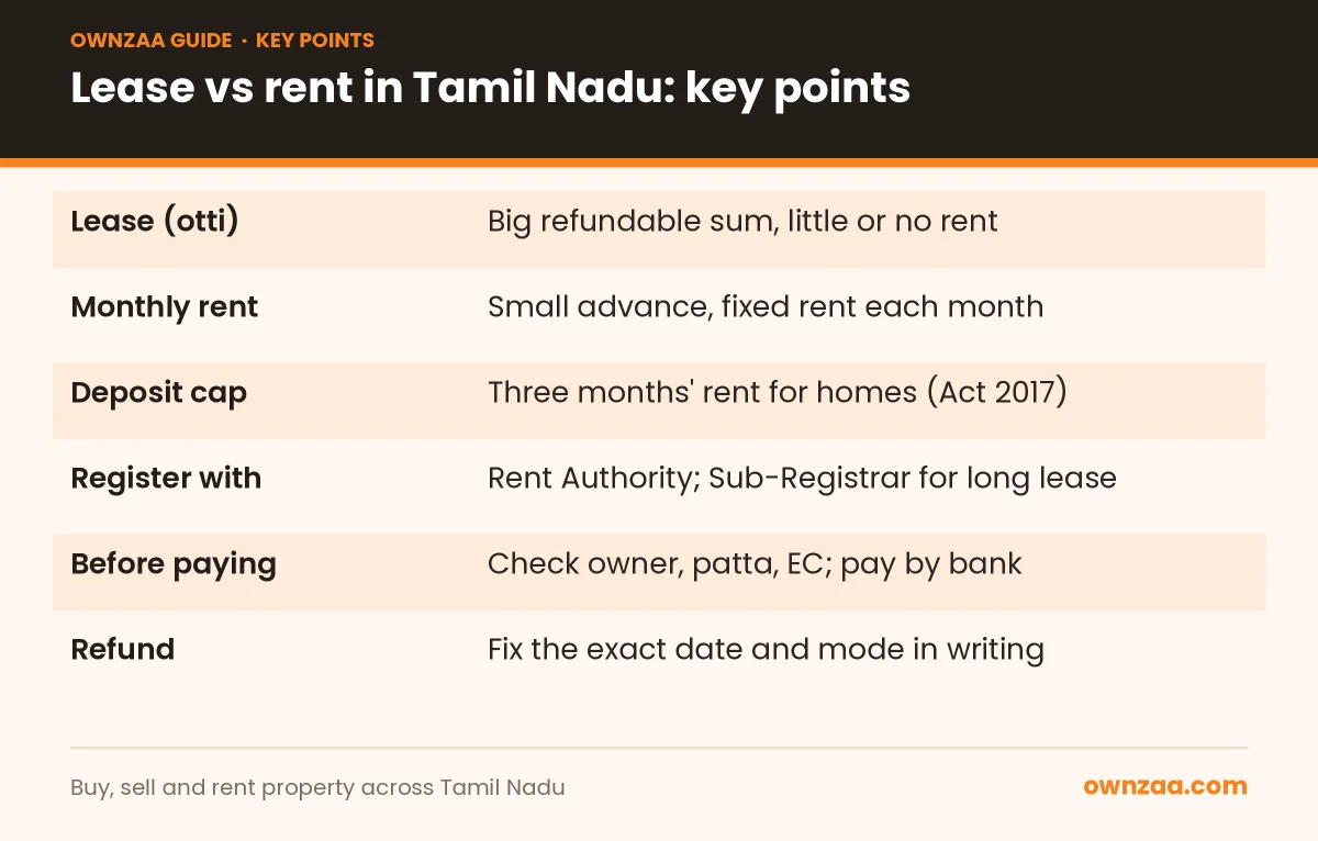 Key points comparing lease vs rent in Tamil Nadu