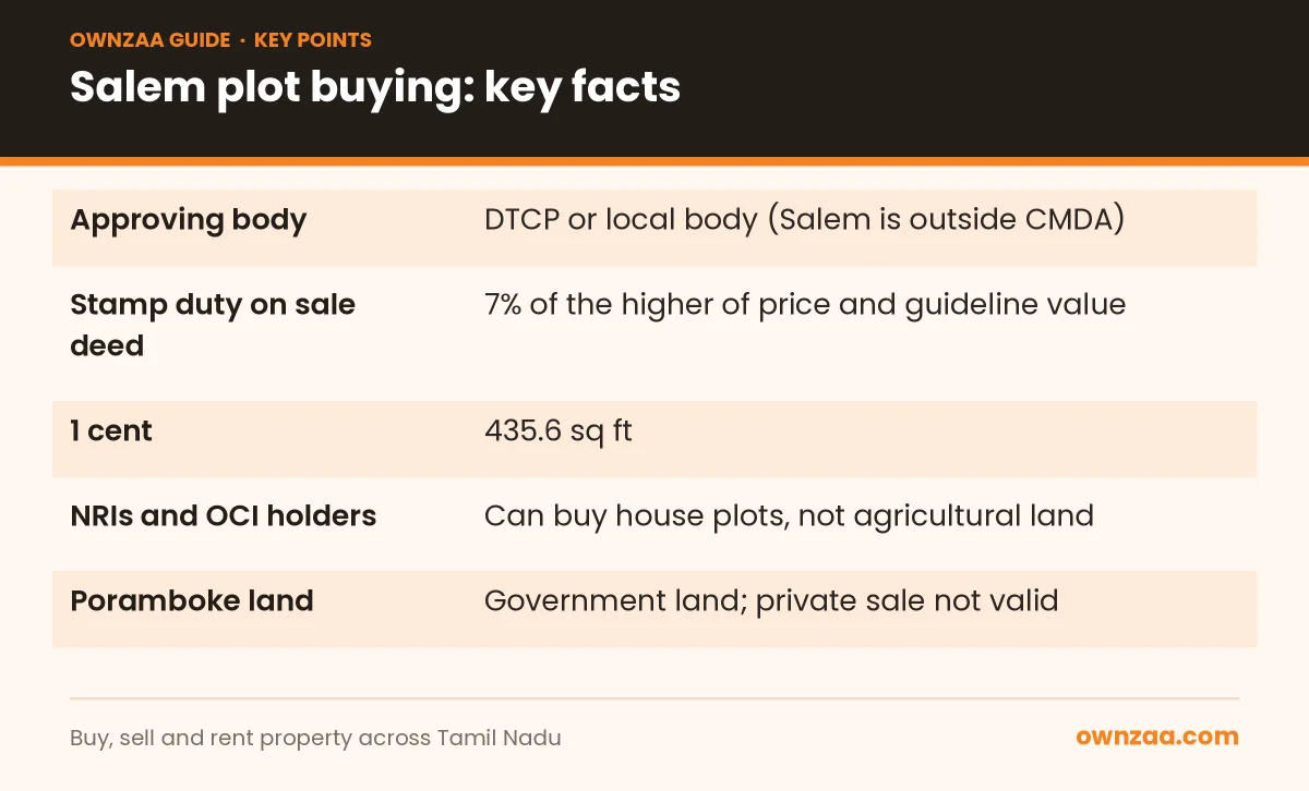 Key facts for buyers of plots for sale in Salem