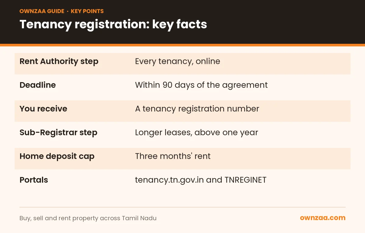 Key facts to register a rent agreement in Tamil Nadu
