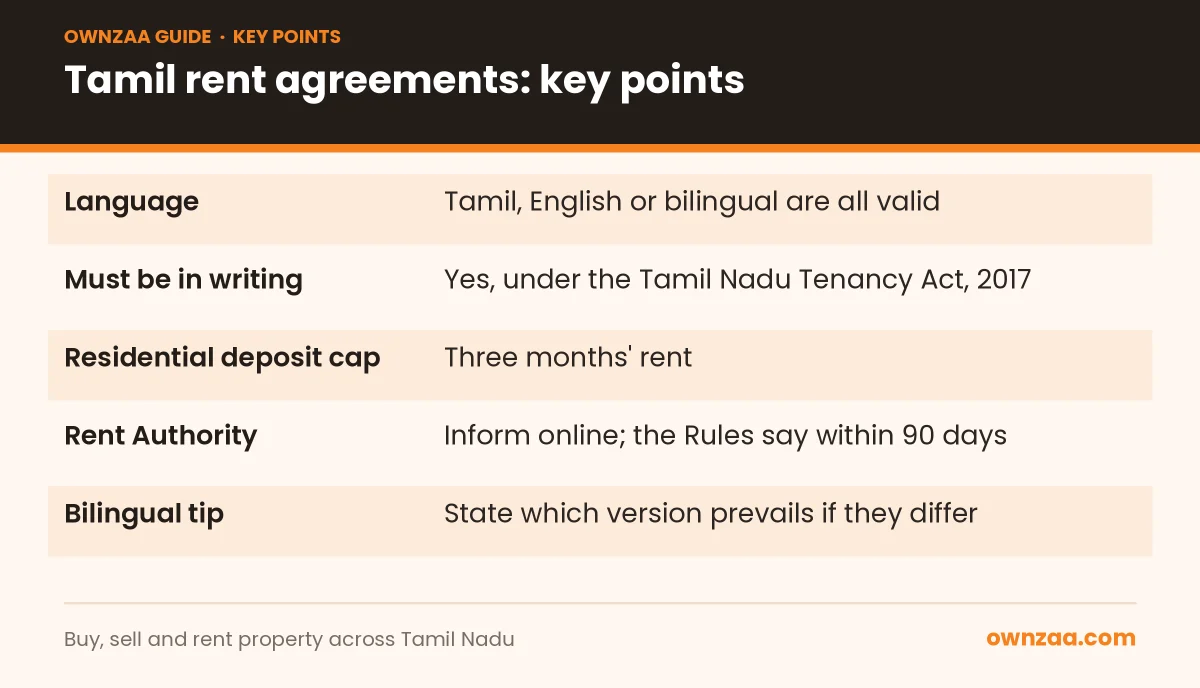 Key facts about a rent agreement in Tamil in Tamil Nadu