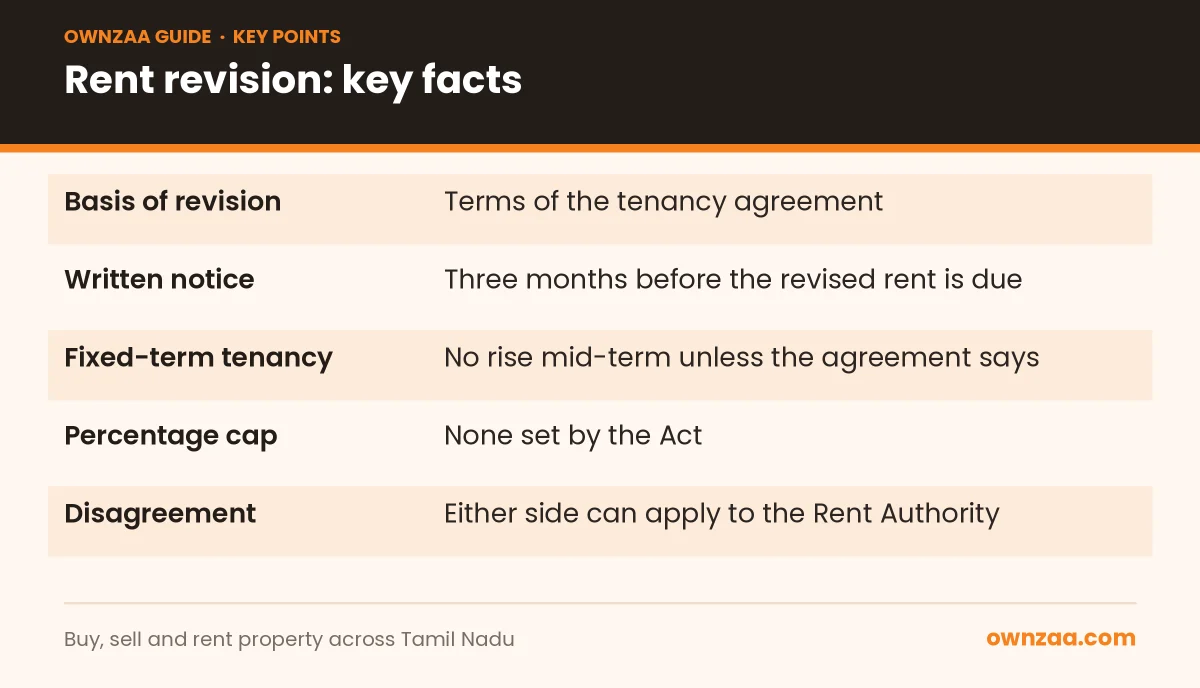 Key facts on rent increase rules in Tamil Nadu