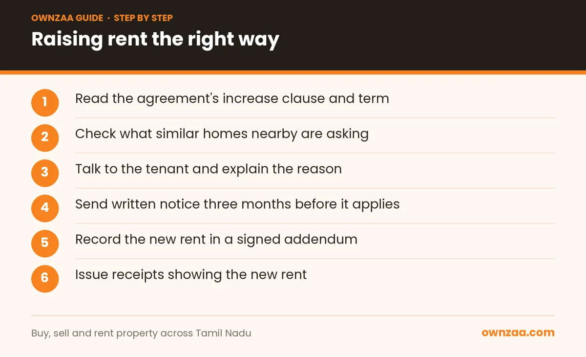 Steps owners should follow under Tamil Nadu rent increase rules