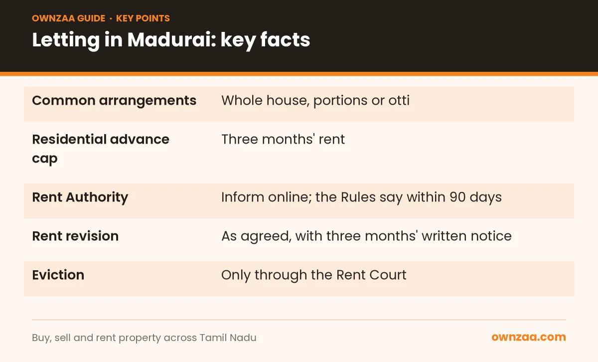 Key facts for owners letting a house in Madurai