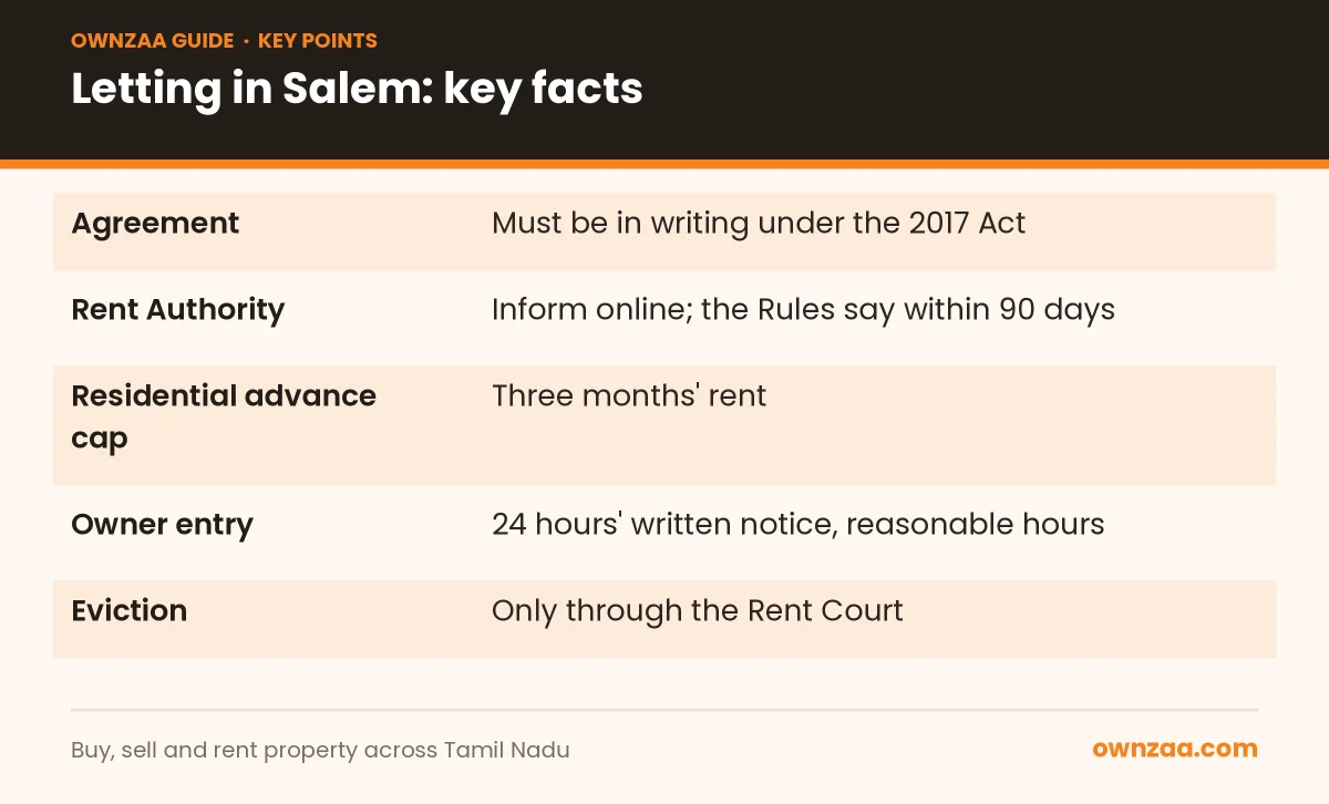 Key legal facts for owners letting a house in Salem