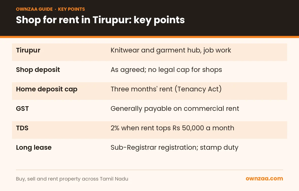 Key facts for a shop for rent in Tirupur lease