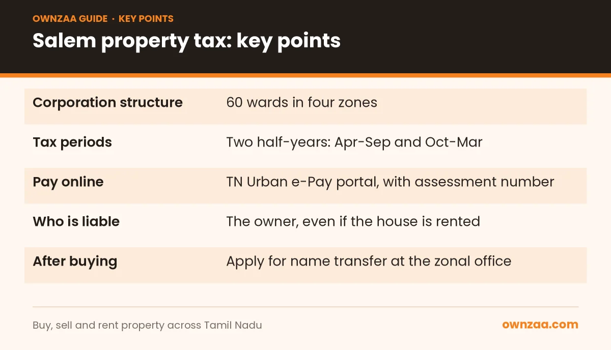 Key facts about property tax in Salem city