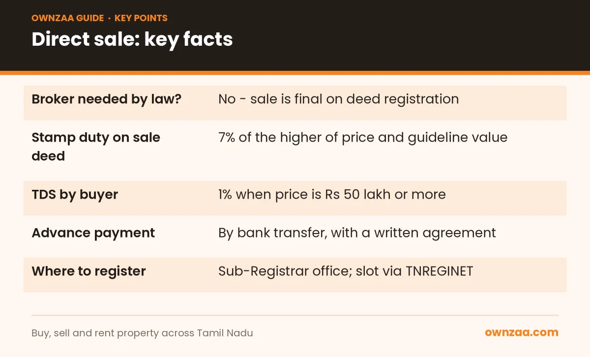 Key facts for owners who sell house in Coimbatore directly