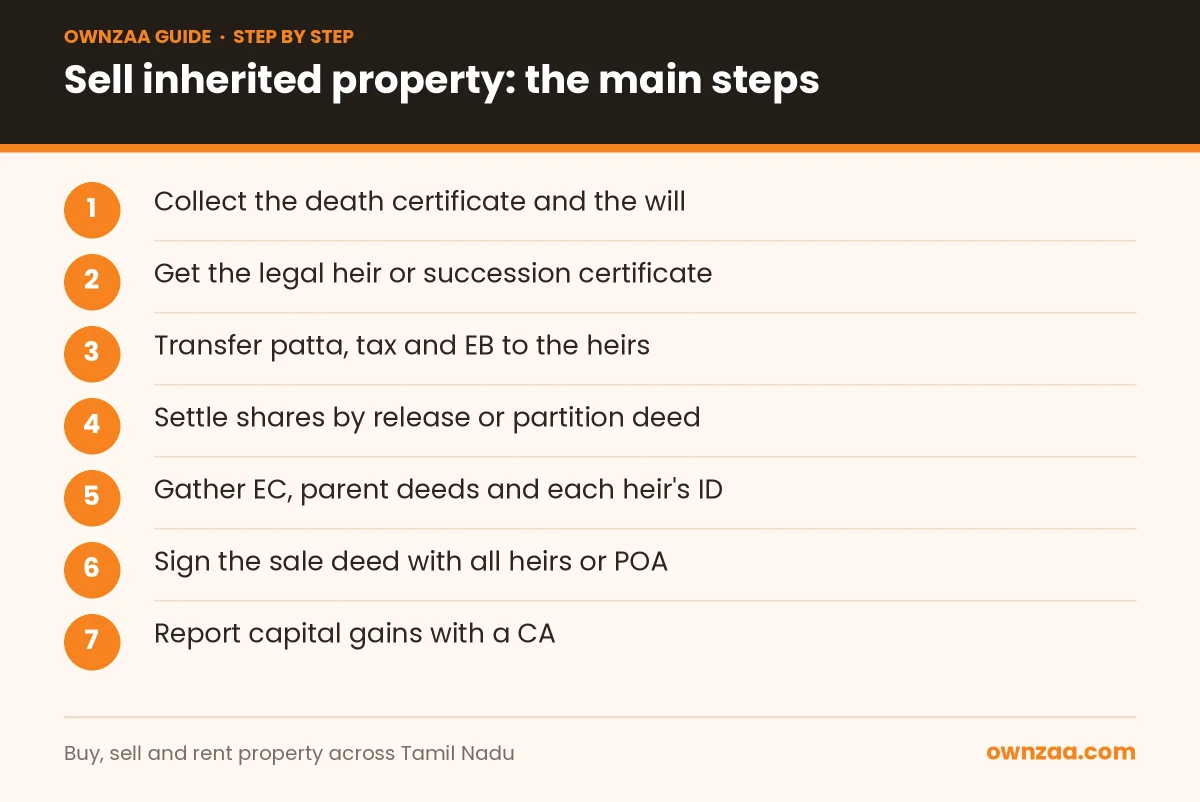 Main steps to sell inherited property in Tamil Nadu