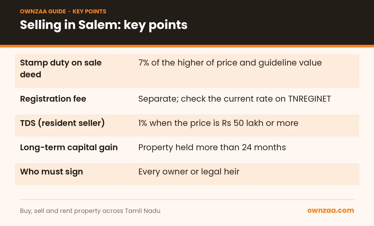 Key facts on stamp duty, TDS and tax when selling property in Salem