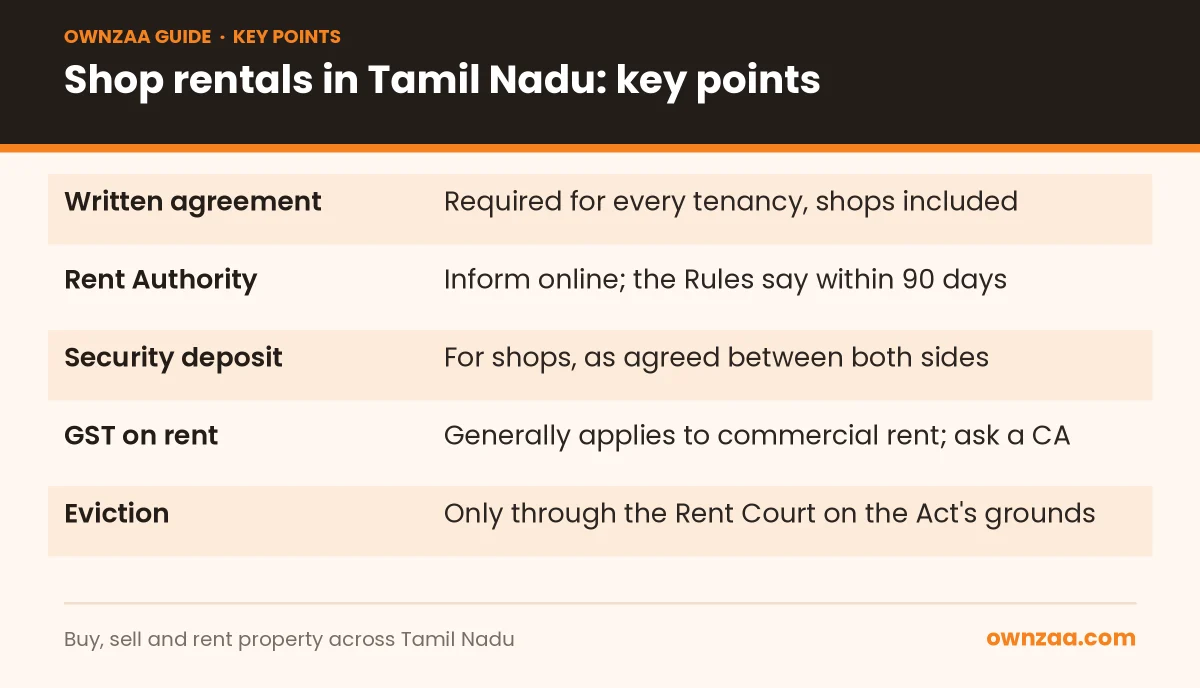 Key legal points for a shop for rent in Salem