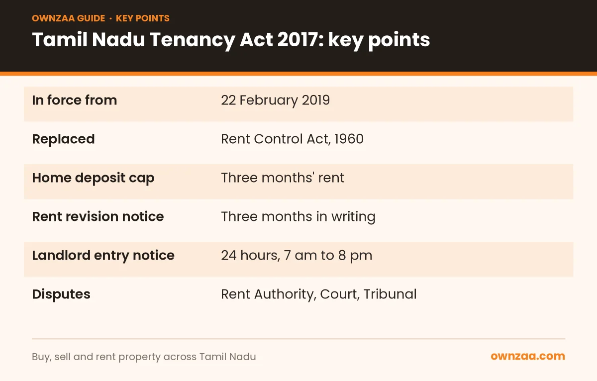 Key facts of the Tamil Nadu Tenancy Act 2017 at a glance